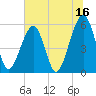 Beach Creek entrance tide chart for Friday, June 16, 2023