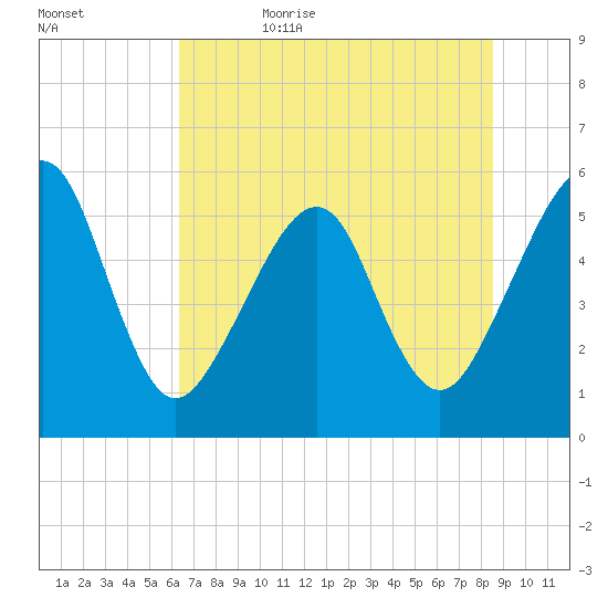 Beach Creek entrance tide chart for Thursday, June 22, 2023