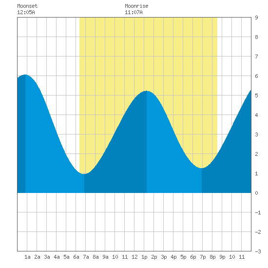 Beach Creek entrance tide chart for Friday, June 23, 2023