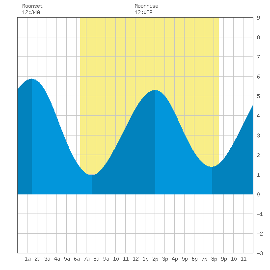 Beach Creek entrance tide chart for Saturday, June 24, 2023