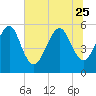 Beach Creek entrance tide chart for Sunday, June 25, 2023