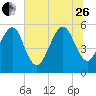 Beach Creek entrance tide chart for Monday, June 26, 2023