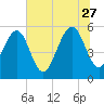 Beach Creek entrance tide chart for Tuesday, June 27, 2023