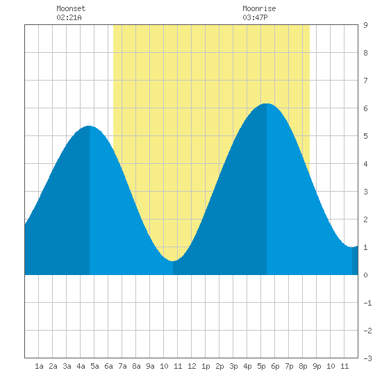 Beach Creek entrance tide chart for Wednesday, June 28, 2023