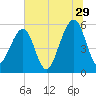 Beach Creek entrance tide chart for Thursday, June 29, 2023