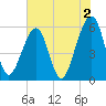 Beach Creek entrance tide chart for Friday, June 2, 2023