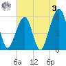 Beach Creek entrance tide chart for Saturday, June 3, 2023
