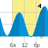 Beach Creek entrance tide chart for Sunday, June 4, 2023