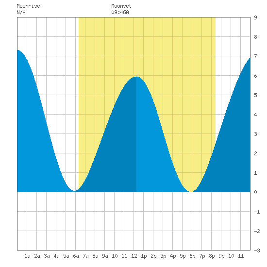 Beach Creek entrance tide chart for Wednesday, June 7, 2023