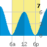 Beach Creek entrance tide chart for Wednesday, June 7, 2023