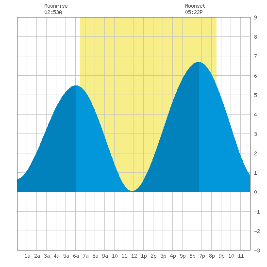 Beach Creek entrance tide chart for Thursday, July 13, 2023