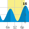 Beach Creek entrance tide chart for Sunday, July 16, 2023