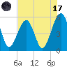 Beach Creek entrance tide chart for Monday, July 17, 2023