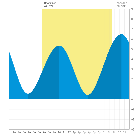 Beach Creek entrance tide chart for Tuesday, July 18, 2023
