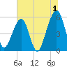Beach Creek entrance tide chart for Saturday, July 1, 2023