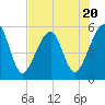 Beach Creek entrance tide chart for Thursday, July 20, 2023