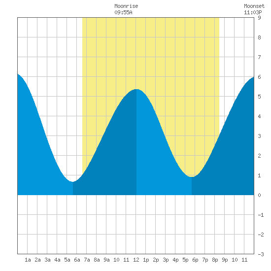 Beach Creek entrance tide chart for Friday, July 21, 2023