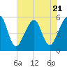Beach Creek entrance tide chart for Friday, July 21, 2023
