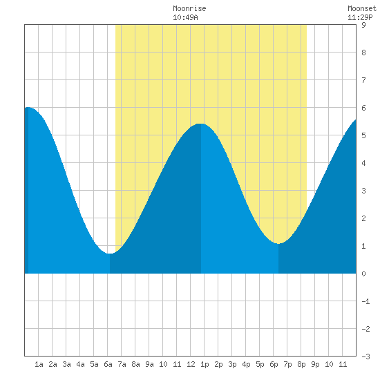 Beach Creek entrance tide chart for Saturday, July 22, 2023