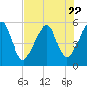 Beach Creek entrance tide chart for Saturday, July 22, 2023