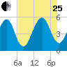Beach Creek entrance tide chart for Tuesday, July 25, 2023