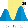 Beach Creek entrance tide chart for Friday, July 28, 2023