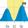 Beach Creek entrance tide chart for Saturday, July 29, 2023