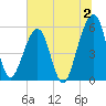 Beach Creek entrance tide chart for Sunday, July 2, 2023