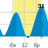 Beach Creek entrance tide chart for Monday, July 31, 2023