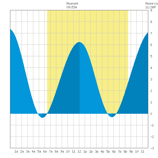 Beach Creek entrance tide chart for Thursday, July 6, 2023