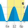 Beach Creek entrance tide chart for Thursday, July 6, 2023