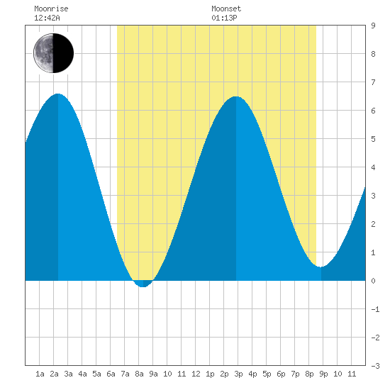 Beach Creek entrance tide chart for Sunday, July 9, 2023