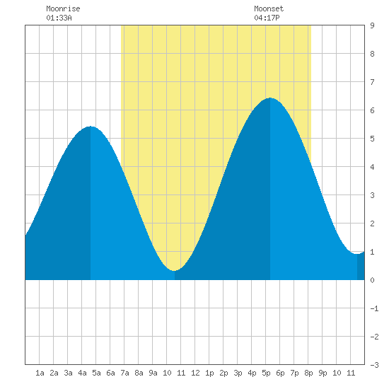 Beach Creek entrance tide chart for Thursday, August 10, 2023
