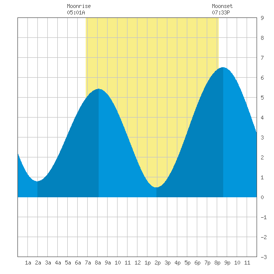 Beach Creek entrance tide chart for Monday, August 14, 2023