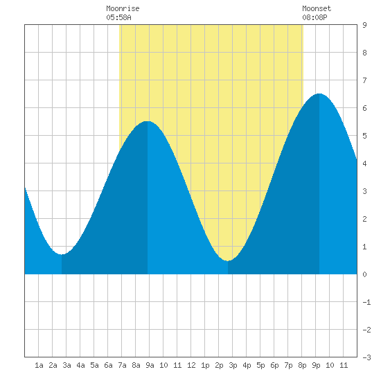 Beach Creek entrance tide chart for Tuesday, August 15, 2023