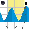 Beach Creek entrance tide chart for Wednesday, August 16, 2023