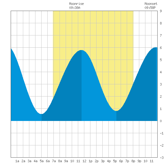 Beach Creek entrance tide chart for Saturday, August 19, 2023