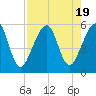 Beach Creek entrance tide chart for Saturday, August 19, 2023