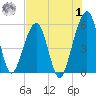 Beach Creek entrance tide chart for Tuesday, August 1, 2023