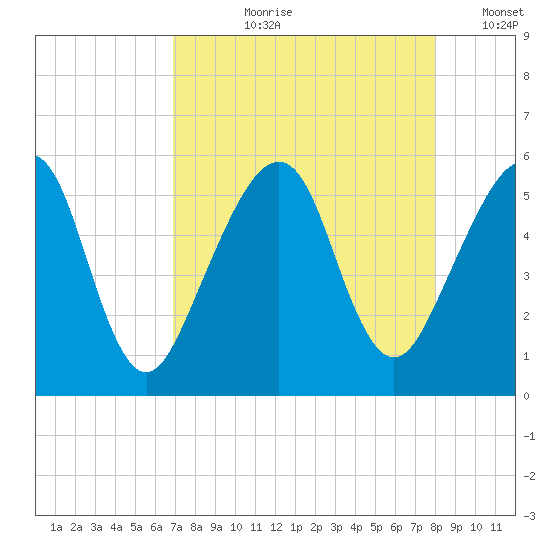 Beach Creek entrance tide chart for Sunday, August 20, 2023