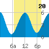 Beach Creek entrance tide chart for Sunday, August 20, 2023