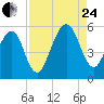 Beach Creek entrance tide chart for Thursday, August 24, 2023