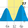 Beach Creek entrance tide chart for Sunday, August 27, 2023