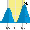 Beach Creek entrance tide chart for Monday, August 28, 2023