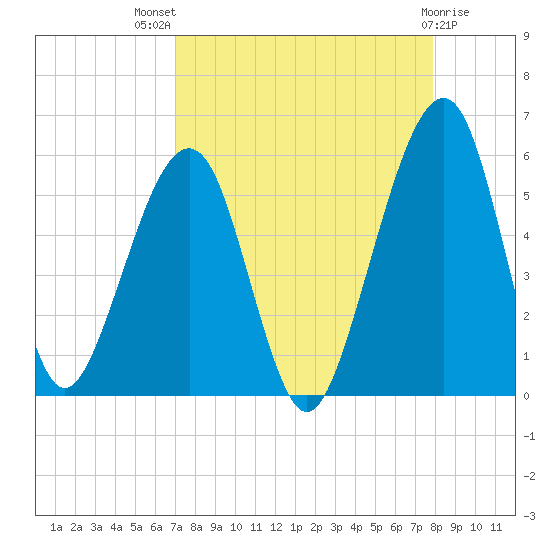 Beach Creek entrance tide chart for Tuesday, August 29, 2023