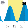 Beach Creek entrance tide chart for Wednesday, August 30, 2023