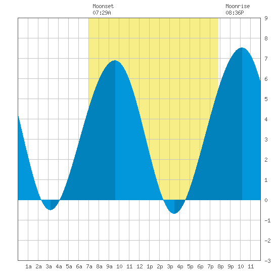 Beach Creek entrance tide chart for Thursday, August 31, 2023