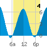 Beach Creek entrance tide chart for Friday, August 4, 2023