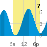 Beach Creek entrance tide chart for Monday, August 7, 2023