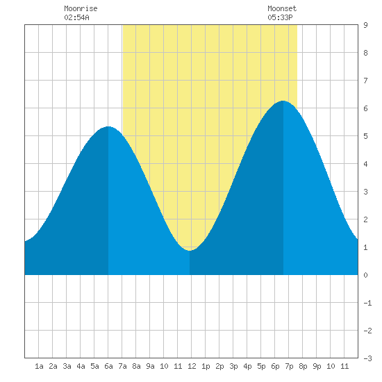 Beach Creek entrance tide chart for Sunday, September 10, 2023